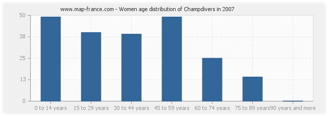 Women age distribution of Champdivers in 2007