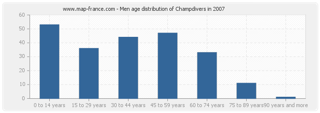 Men age distribution of Champdivers in 2007