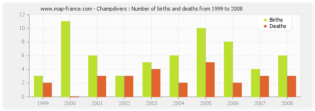 Champdivers : Number of births and deaths from 1999 to 2008