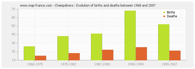 Champdivers : Evolution of births and deaths between 1968 and 2007