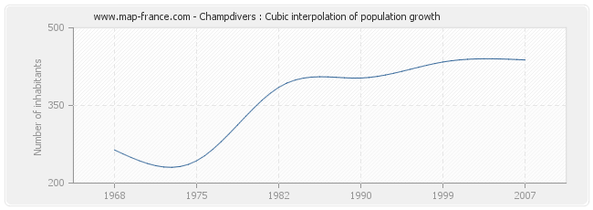 Champdivers : Cubic interpolation of population growth