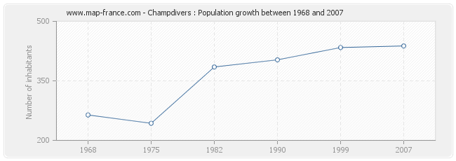 Population Champdivers