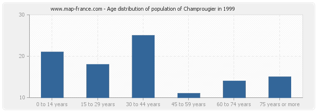 Age distribution of population of Champrougier in 1999