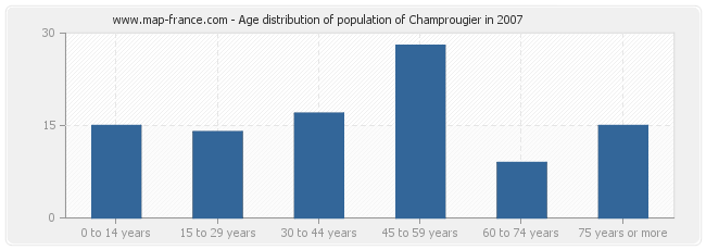 Age distribution of population of Champrougier in 2007