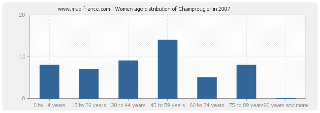 Women age distribution of Champrougier in 2007