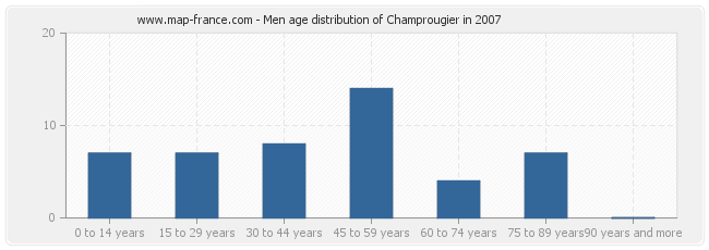 Men age distribution of Champrougier in 2007