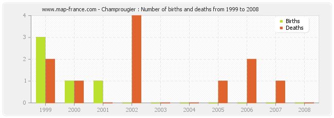 Champrougier : Number of births and deaths from 1999 to 2008