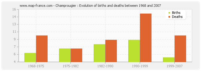 Champrougier : Evolution of births and deaths between 1968 and 2007