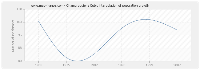 Champrougier : Cubic interpolation of population growth