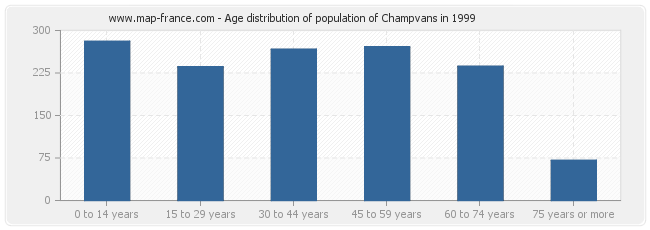 Age distribution of population of Champvans in 1999