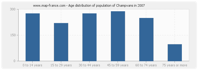 Age distribution of population of Champvans in 2007