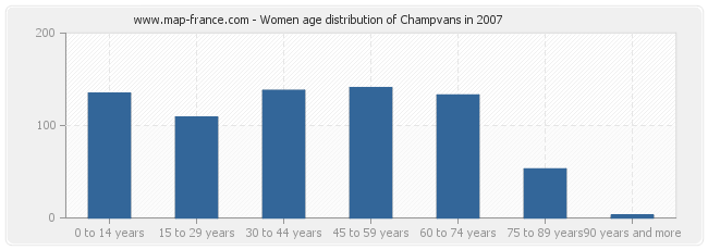 Women age distribution of Champvans in 2007