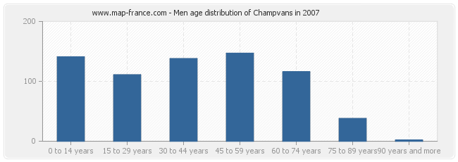Men age distribution of Champvans in 2007