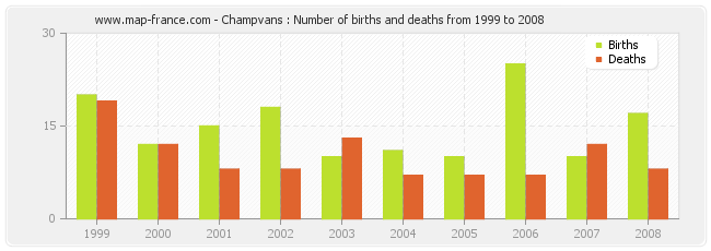 Champvans : Number of births and deaths from 1999 to 2008