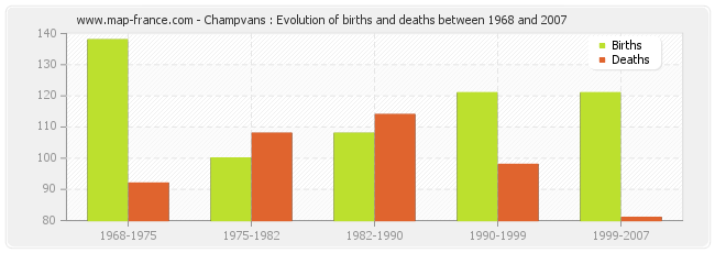 Champvans : Evolution of births and deaths between 1968 and 2007