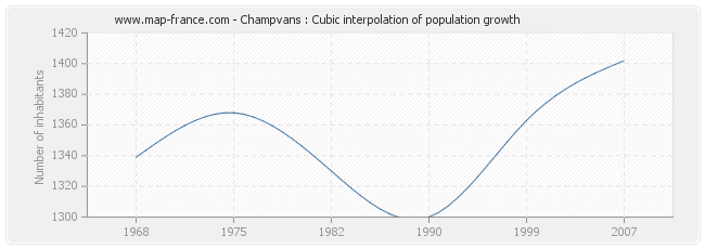 Champvans : Cubic interpolation of population growth