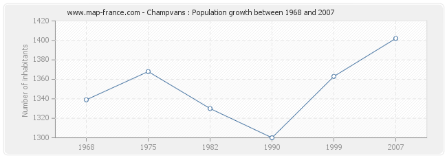 Population Champvans