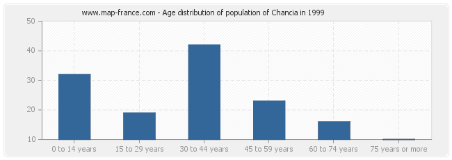 Age distribution of population of Chancia in 1999