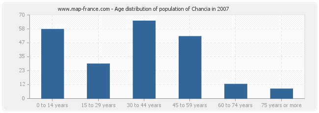 Age distribution of population of Chancia in 2007