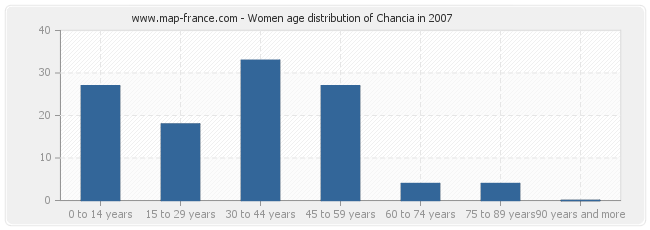 Women age distribution of Chancia in 2007