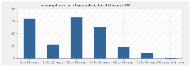 Men age distribution of Chancia in 2007