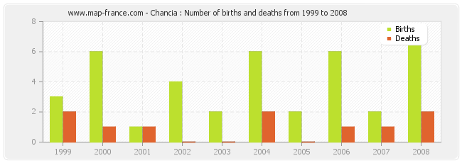 Chancia : Number of births and deaths from 1999 to 2008