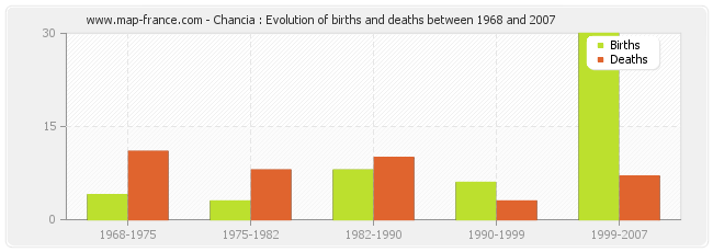Chancia : Evolution of births and deaths between 1968 and 2007