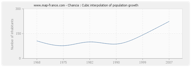 Chancia : Cubic interpolation of population growth