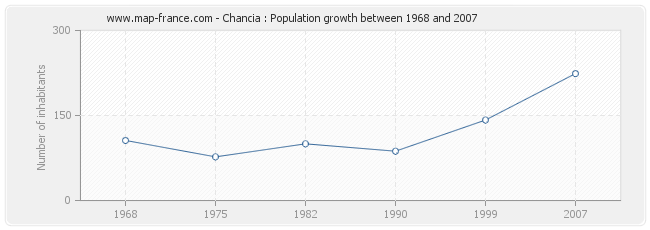 Population Chancia