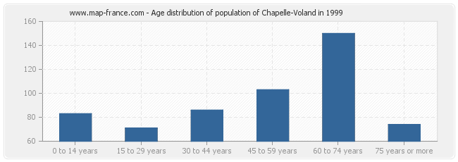 Age distribution of population of Chapelle-Voland in 1999