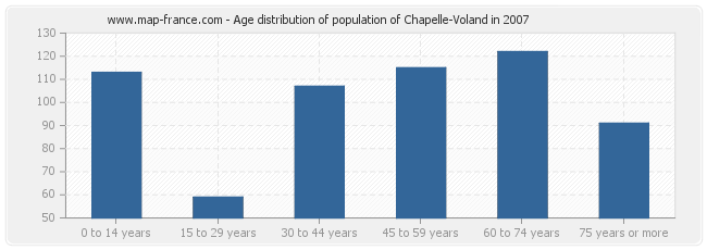 Age distribution of population of Chapelle-Voland in 2007