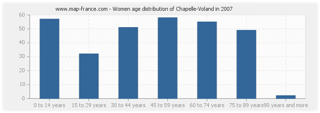 Women age distribution of Chapelle-Voland in 2007