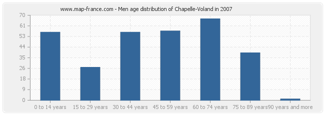 Men age distribution of Chapelle-Voland in 2007