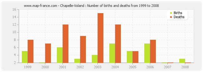 Chapelle-Voland : Number of births and deaths from 1999 to 2008