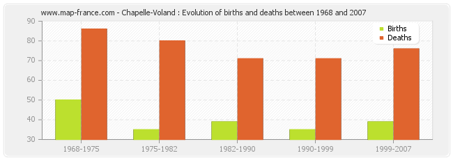 Chapelle-Voland : Evolution of births and deaths between 1968 and 2007