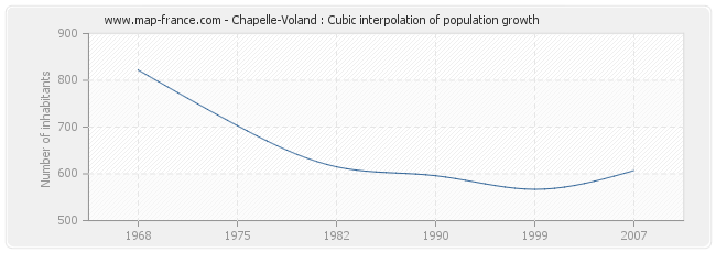 Chapelle-Voland : Cubic interpolation of population growth