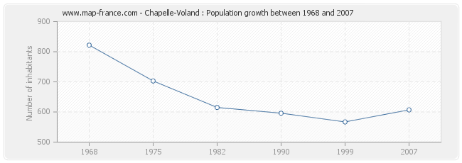 Population Chapelle-Voland