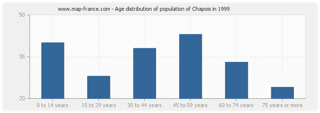 Age distribution of population of Chapois in 1999