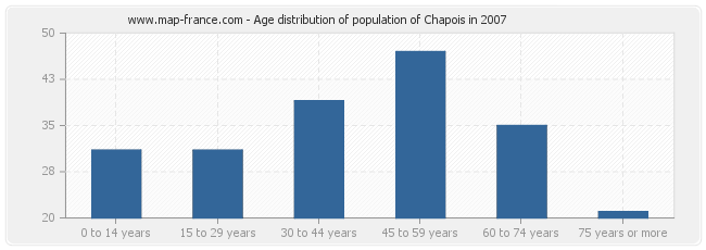 Age distribution of population of Chapois in 2007