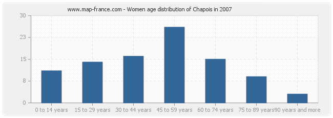Women age distribution of Chapois in 2007