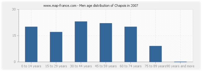 Men age distribution of Chapois in 2007
