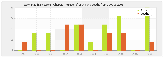 Chapois : Number of births and deaths from 1999 to 2008