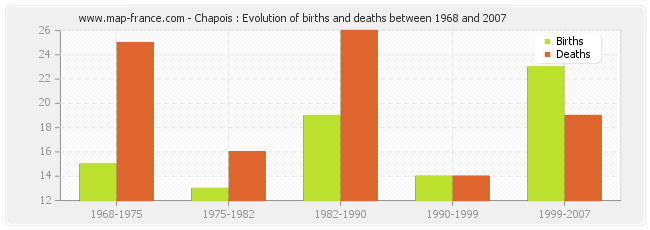 Chapois : Evolution of births and deaths between 1968 and 2007