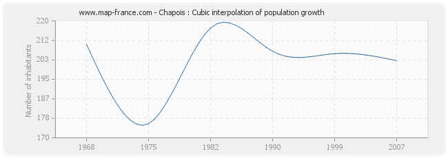 Chapois : Cubic interpolation of population growth