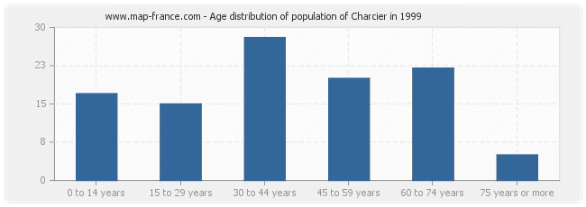 Age distribution of population of Charcier in 1999