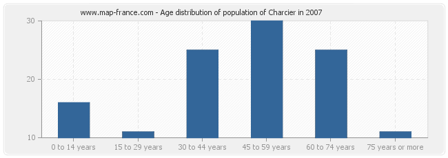 Age distribution of population of Charcier in 2007