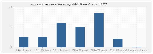 Women age distribution of Charcier in 2007