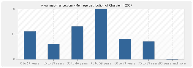 Men age distribution of Charcier in 2007