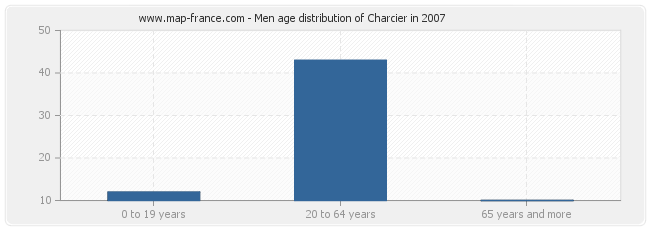 Men age distribution of Charcier in 2007
