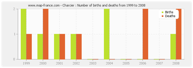 Charcier : Number of births and deaths from 1999 to 2008
